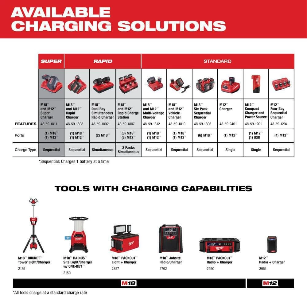 Best reviews of βοΈ Milwaukee M12 12-Volt Lithium-Ion 4.0 Ah and 2.0 Ah Battery Packs and Charger Starter Kit π - Image 7