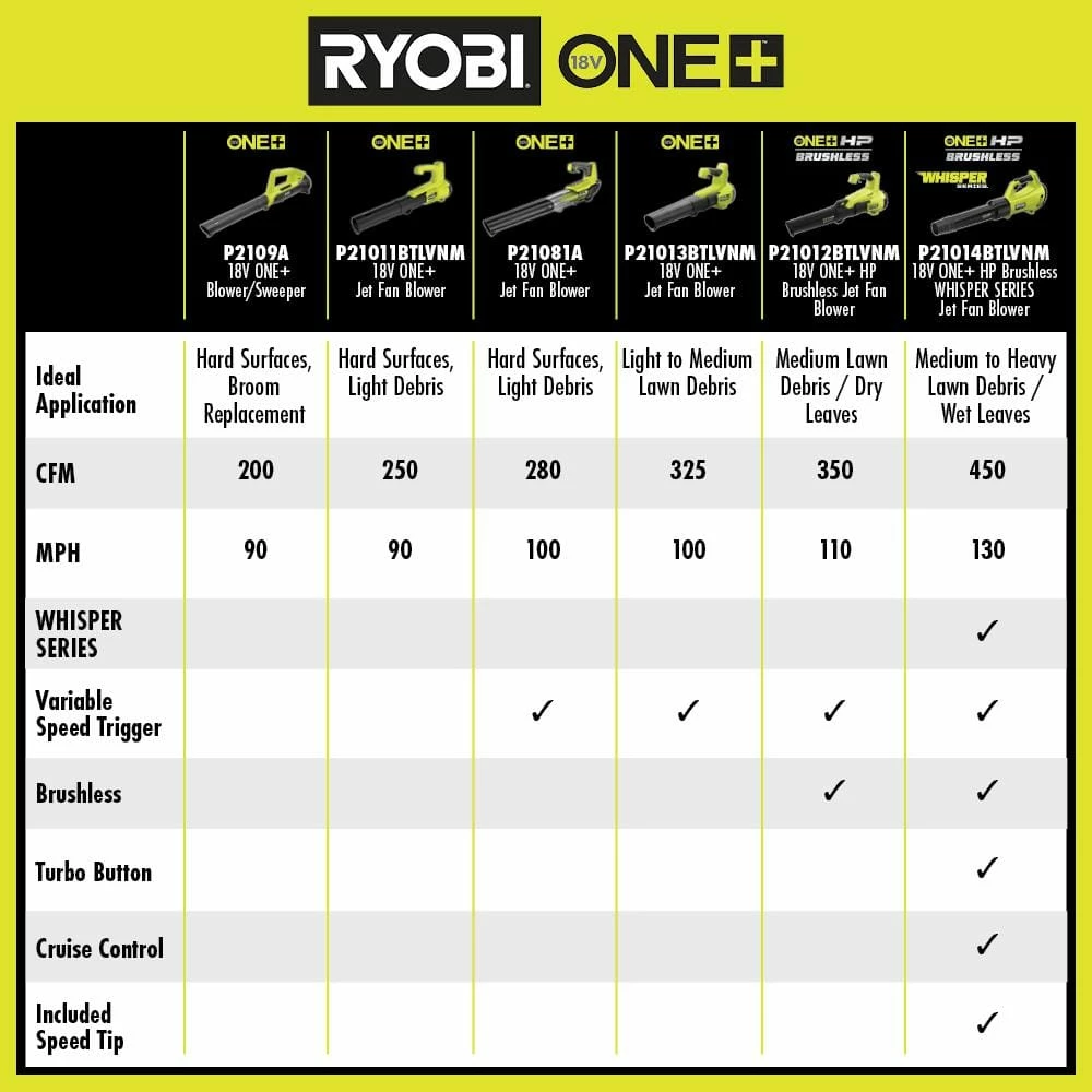 Promo π RYOBI ONE+ HP 18V Brushless 110 MPH 350 CFM Cordless Variable-Speed Jet Fan Leaf Blower (Tool Only) 𧨠- Image 11