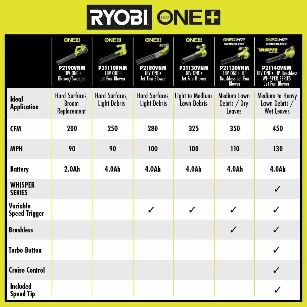 Outlet π RYOBI ONE+ HP 18V Brushless 110 MPH 350 CFM Cordless Variable-Speed Jet Fan Leaf Blower w/ 4.0 Ah Battery and Charger π€© - Image 12