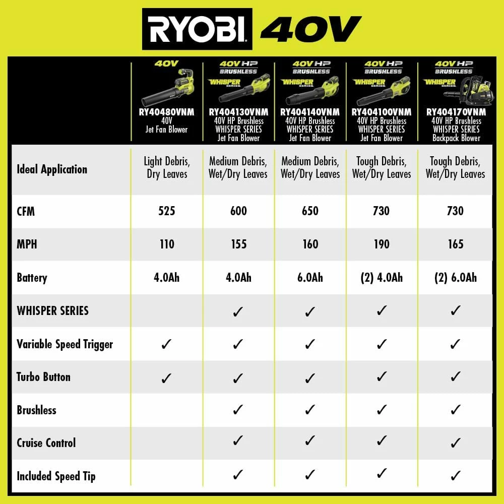 Top 10 ๐ RYOBI 40V 110 MPH 525 CFM Cordless Battery Variable-Speed Jet Fan Leaf Blower with 4.0 Ah Battery and Charger ๐ - Image 4