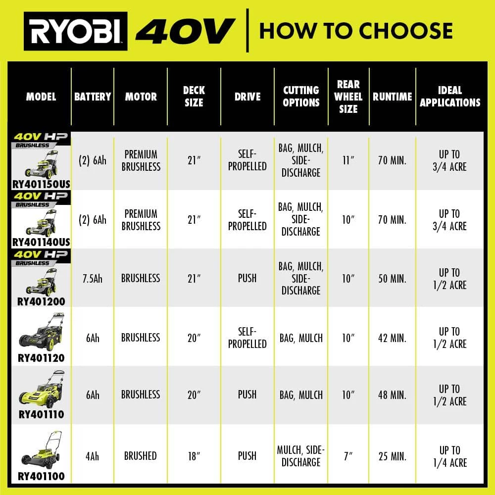 Best Sale β€οΈ RYOBI 40V HP Brushless 21 in. Battery Walk Behind Push Lawn Mower with 7.5 Ah Battery and Rapid Charger π - Image 5